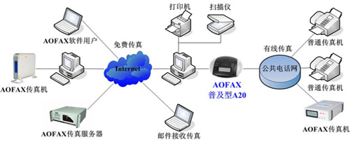 傲發普及型數碼傳真機 AOFAX A20產品連接示意圖